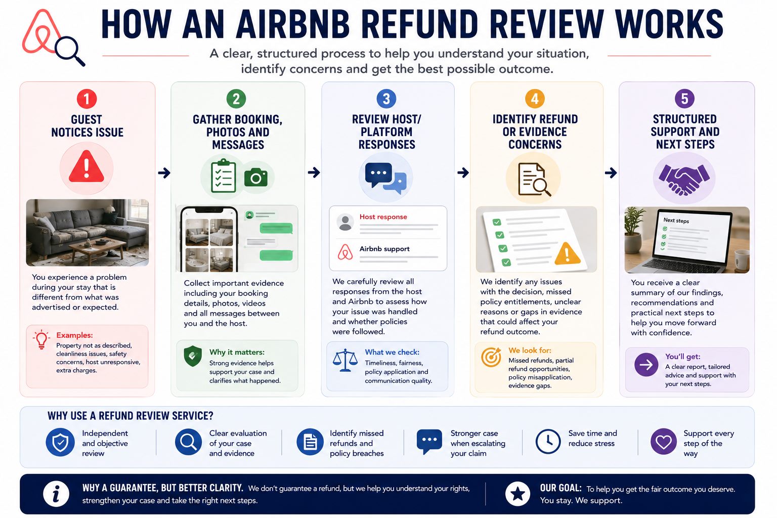 Infographic showing the five stages of an Airbnb refund review from guest issue to evidence review, platform responses and next steps