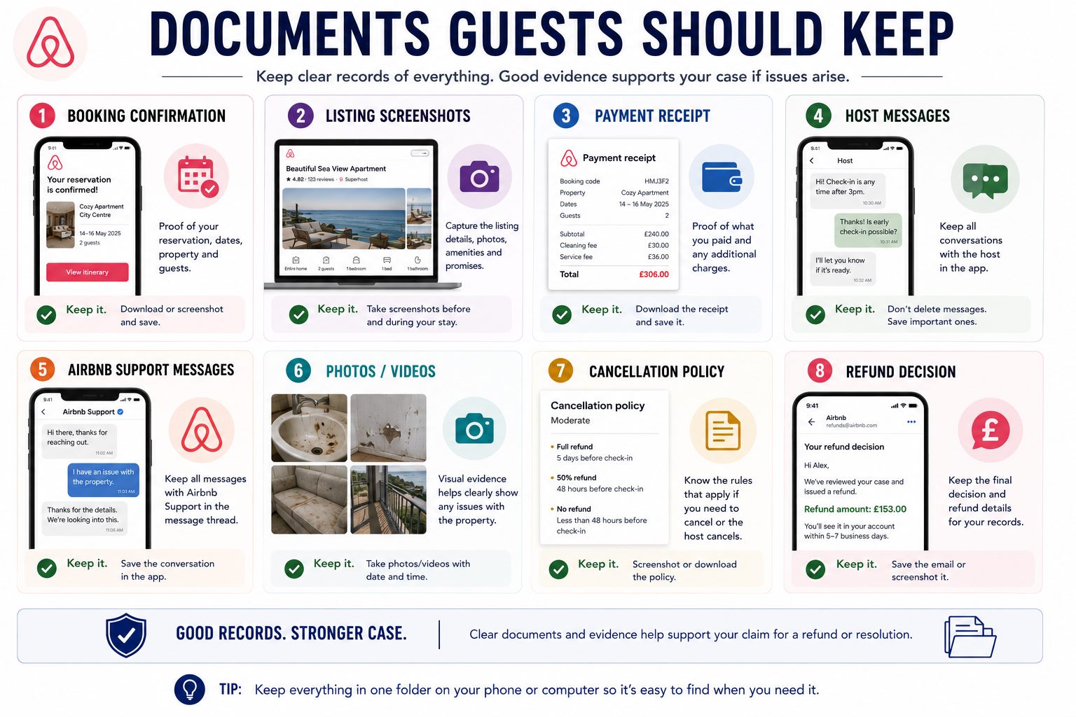 Infographic checklist of documents Airbnb guests should keep including booking confirmation, listing screenshots, payment receipts, host messages, support messages, photos, cancellation policy and refund decision