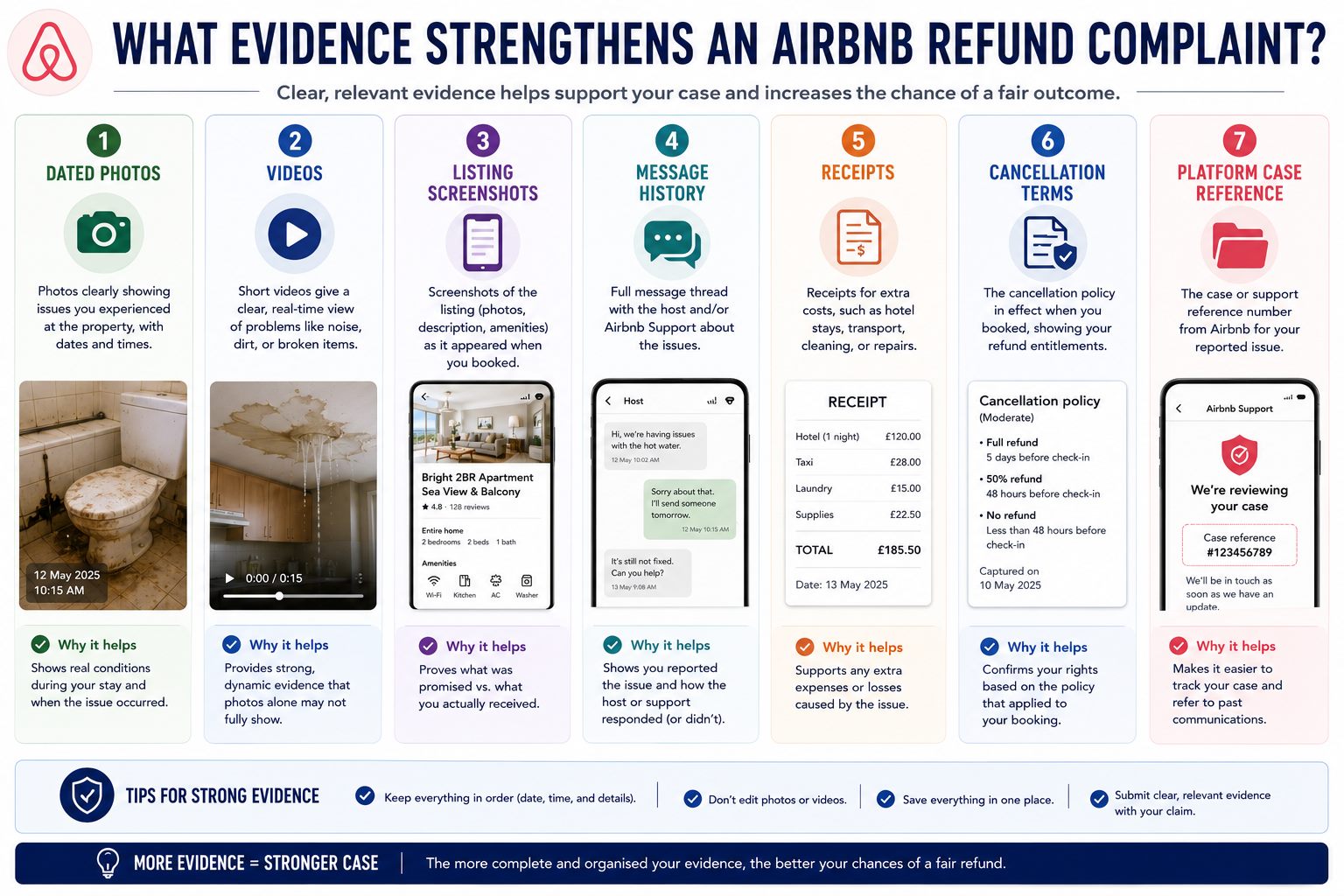 Infographic showing evidence that strengthens an Airbnb refund complaint including dated photos, videos, listing screenshots, message history, receipts, cancellation terms and case references