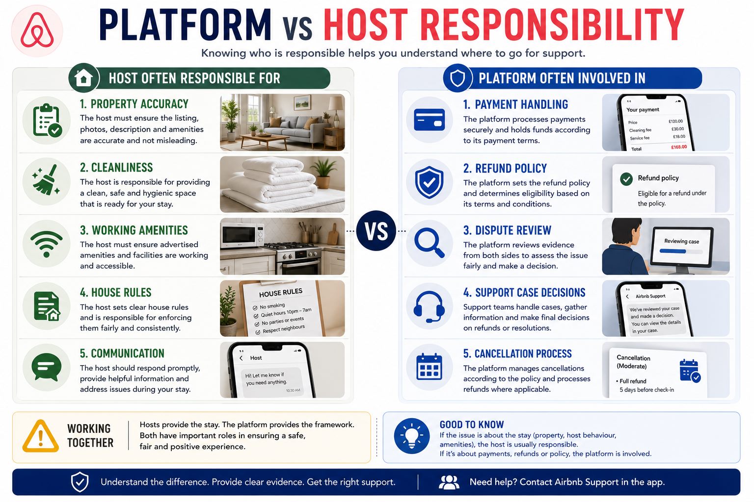 Infographic explaining Airbnb platform versus host responsibility for property accuracy, cleanliness, amenities, payment handling, refund policy and dispute review