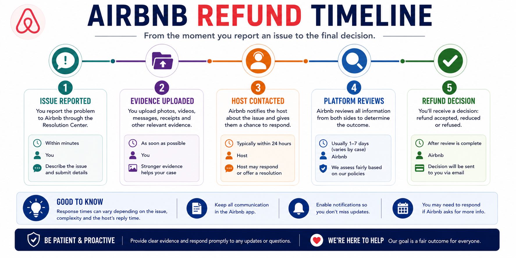 Infographic showing an Airbnb refund timeline from issue reported to evidence uploaded, host contacted, platform review and refund decision