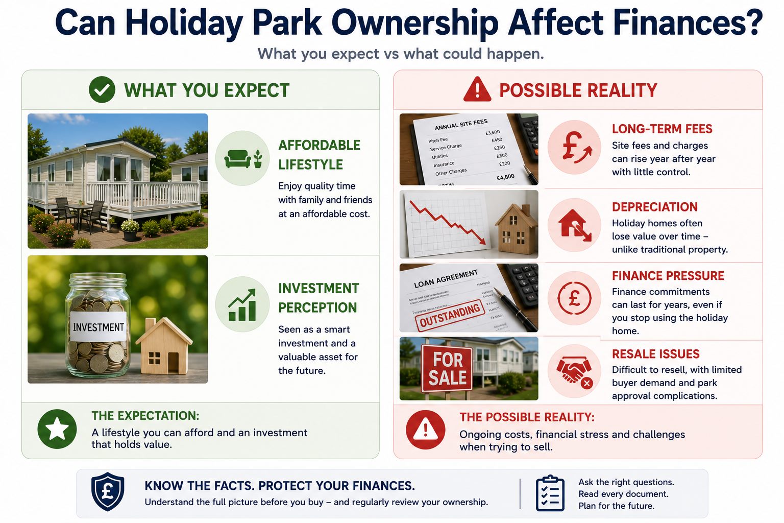 Infographic explaining how holiday park ownership can affect finances through long-term fees, depreciation, finance pressure and resale issues