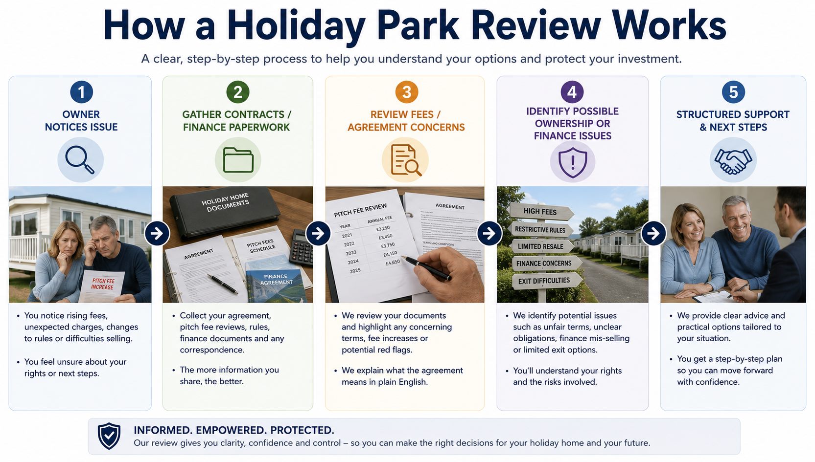 Infographic showing the 5 stages of a UK holiday park and caravan ownership dispute review process