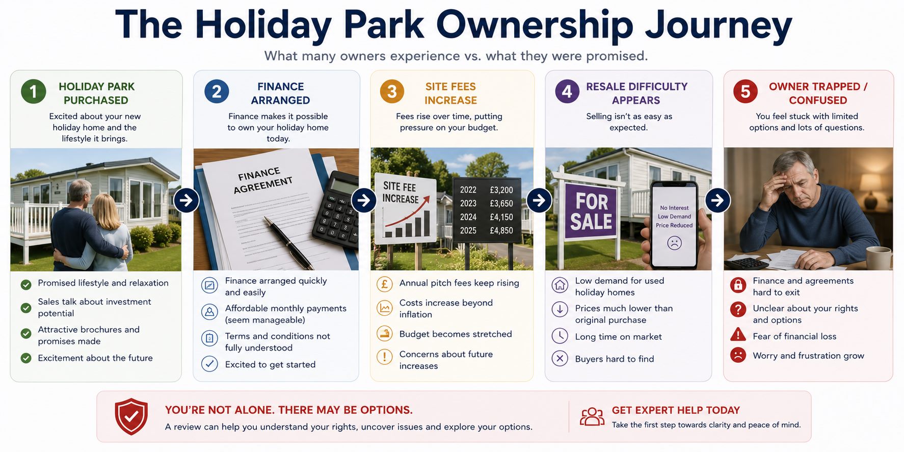 Holiday park ownership journey infographic showing finance, pitch fee increases, resale difficulty and owner confusion
