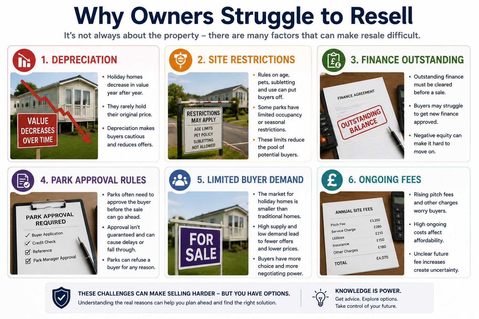 Infographic explaining why holiday park owners struggle to resell due to depreciation, site restrictions, finance outstanding, park approval rules, limited buyer demand and ongoing fees