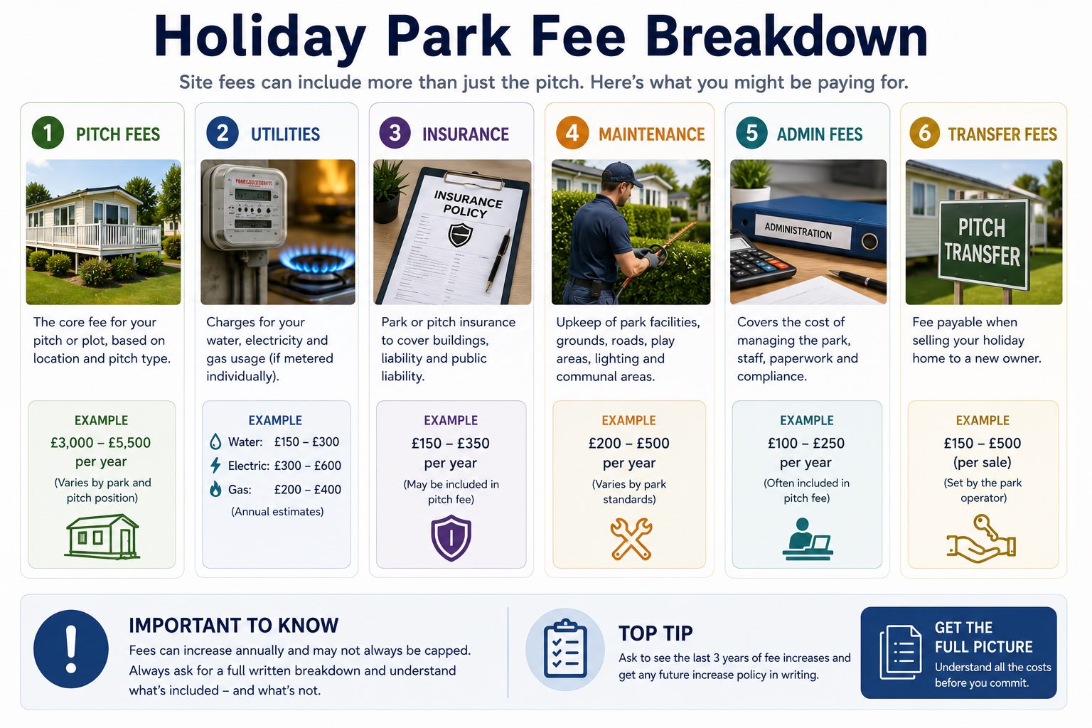 Holiday park fee breakdown infographic explaining pitch fees, utilities, insurance, maintenance, admin fees and transfer fees