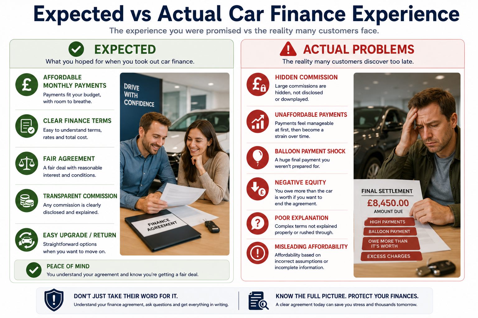 Infographic comparing expected car finance experience with common problems including hidden commission and balloon payments