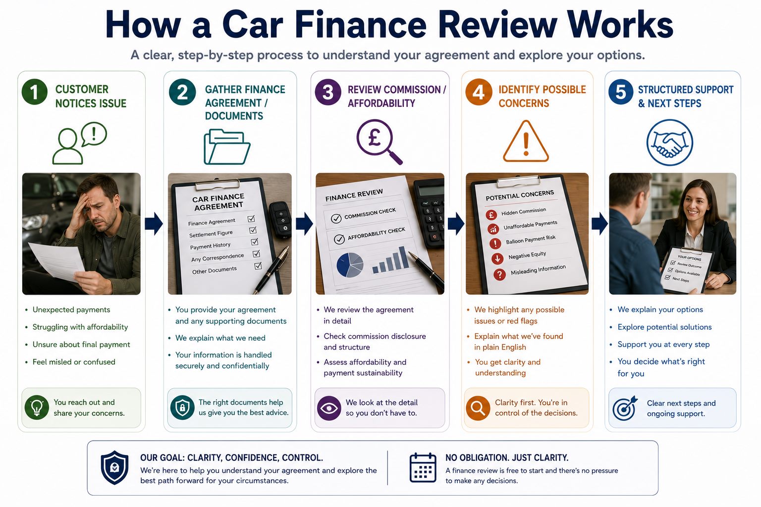 Infographic showing how a car finance review works