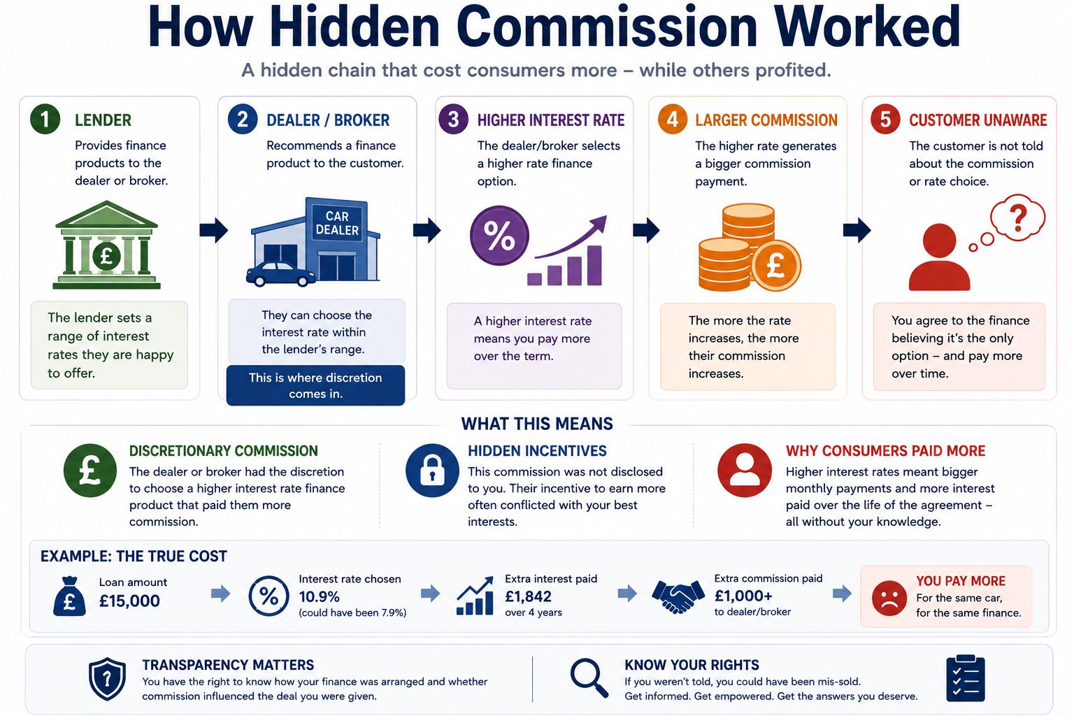 Infographic explaining hidden commission in car finance