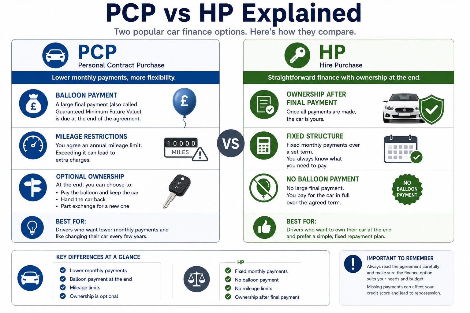 PCP versus HP car finance comparison infographic