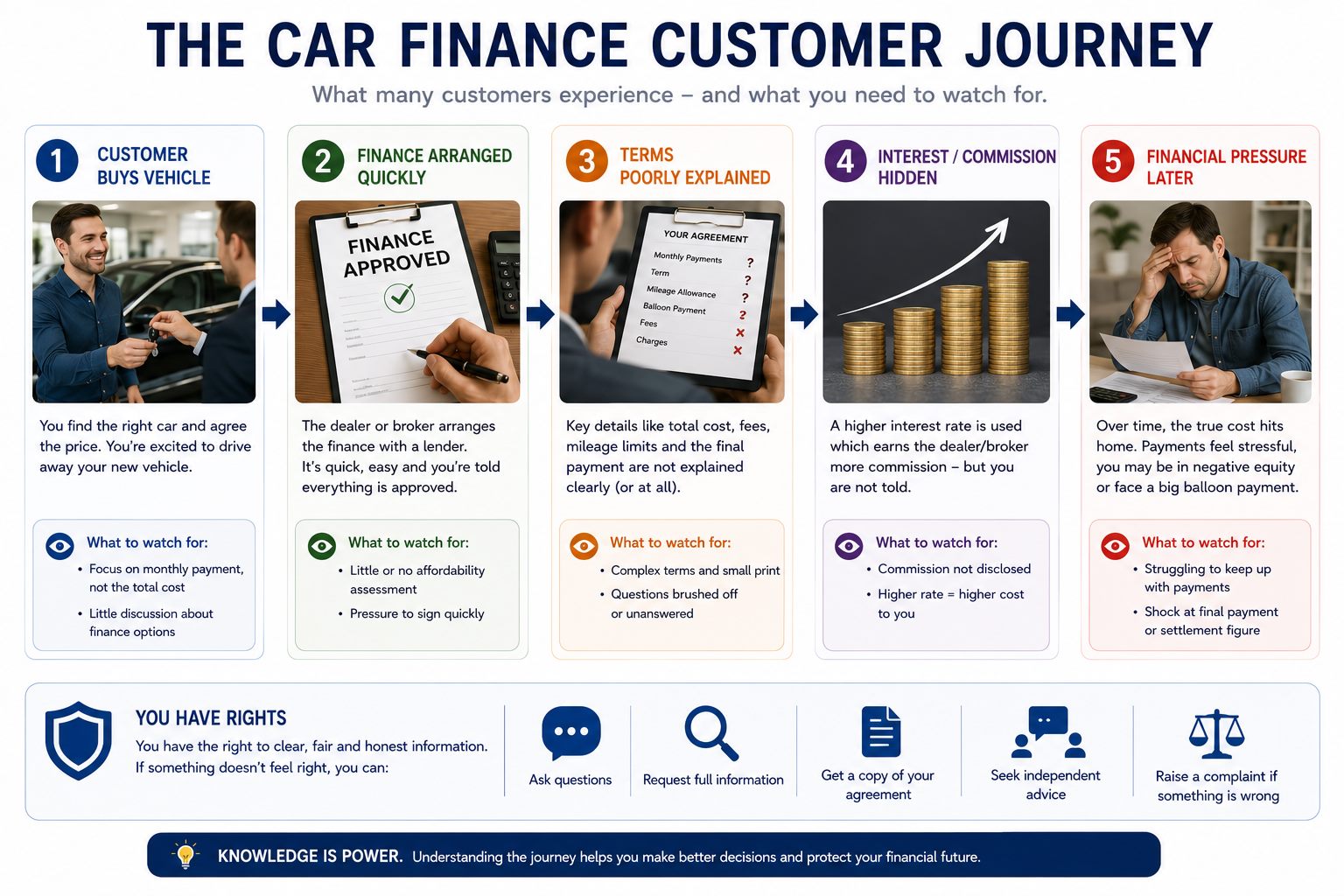 Car finance customer journey infographic
