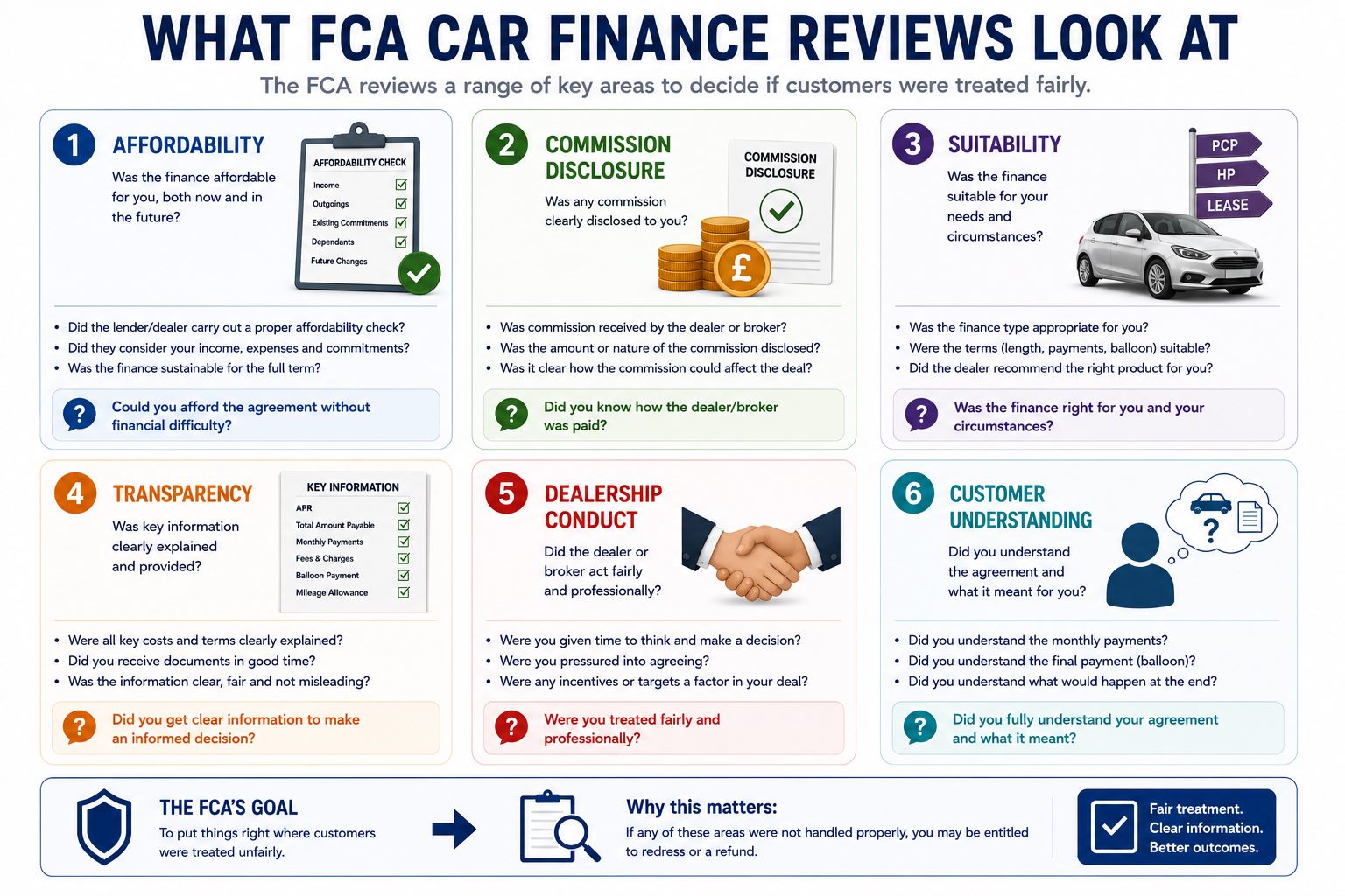 Infographic showing what FCA car finance reviews look at