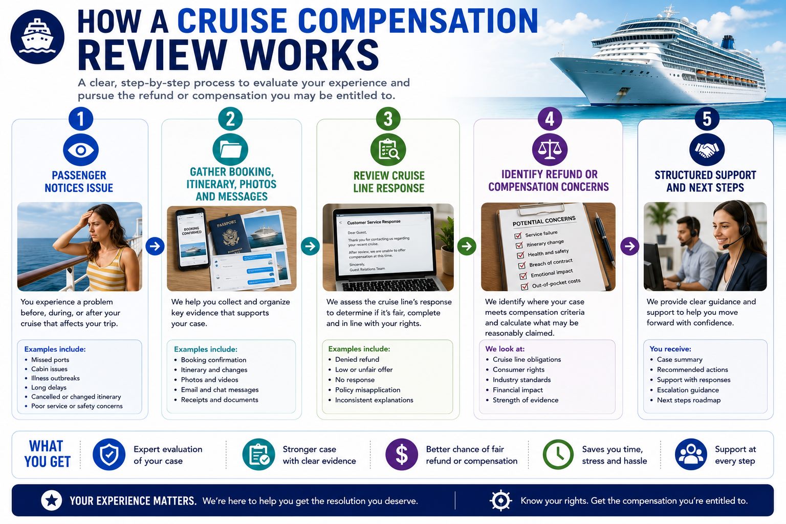 Infographic showing how a cruise compensation review works in five steps