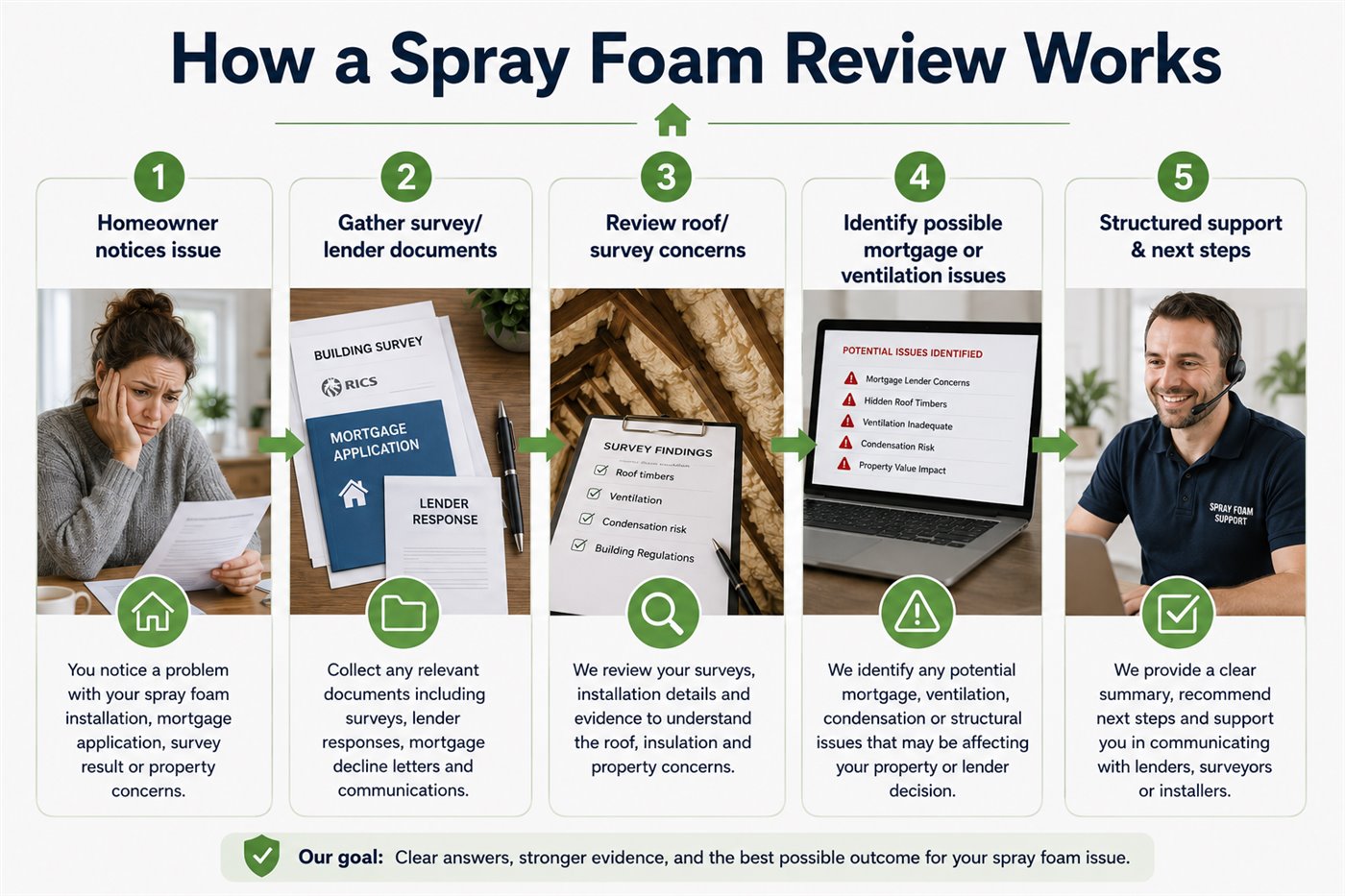 Infographic showing the five stages of a UK spray foam insulation review including homeowner issue, survey documents, roof concerns, mortgage concerns and next steps
