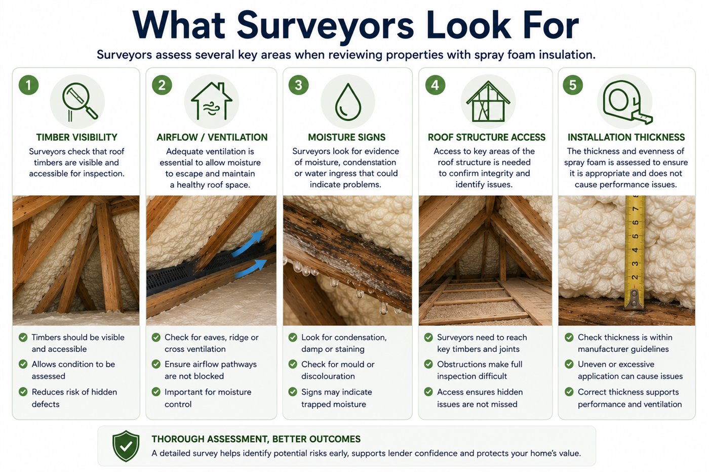 Infographic showing what surveyors look for in properties with spray foam insulation including timber visibility, airflow, moisture signs, roof access and installation thickness