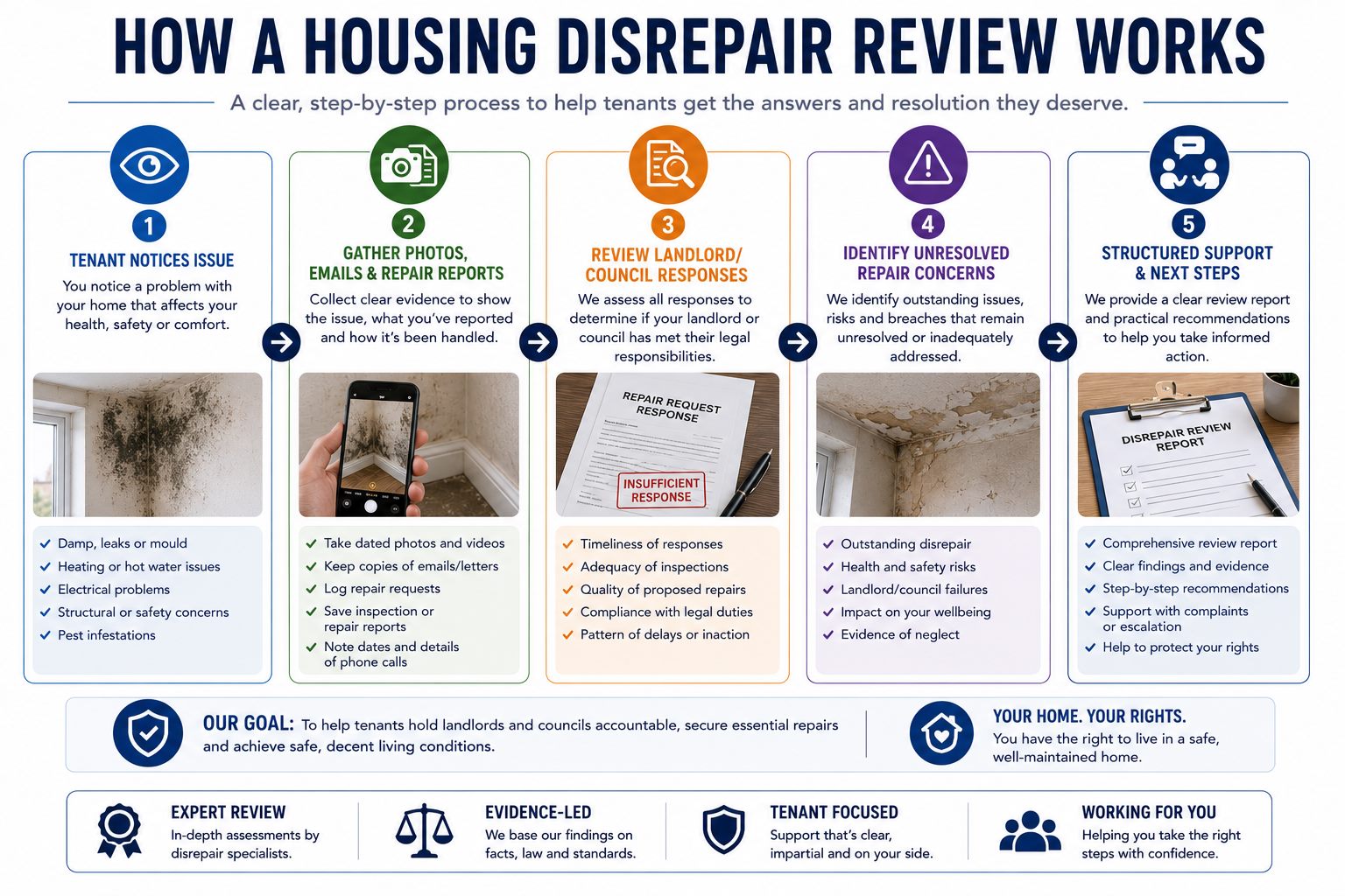 Housing disrepair review process infographic