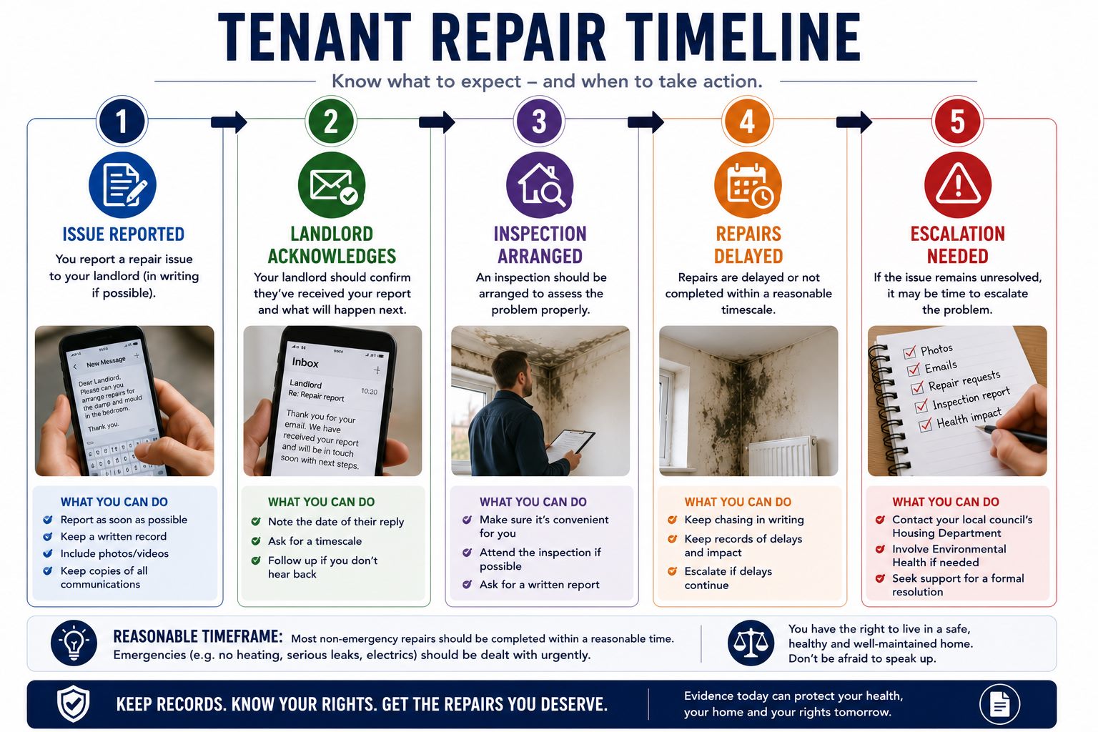 Tenant repair timeline infographic