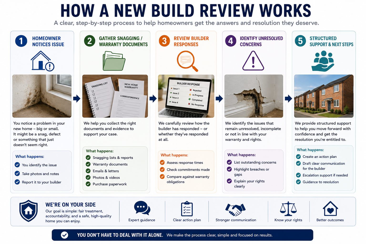 Infographic showing how a new build defect and snagging review works from homeowner issue to structured support and next steps