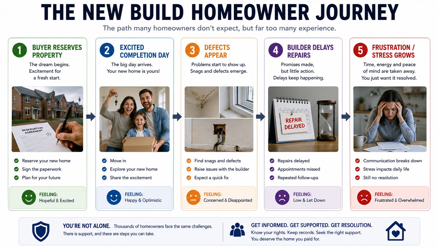 New build homeowner journey infographic showing reservation, completion, defects, repair delays and growing frustration