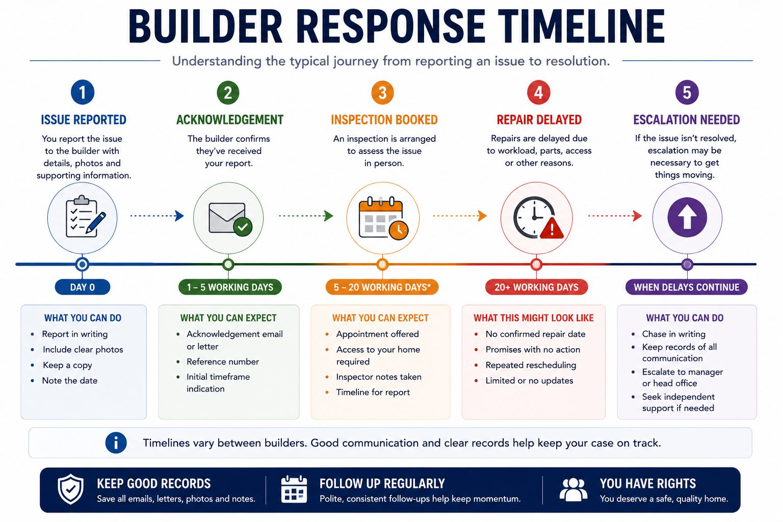 Builder response timeline infographic showing issue reported, acknowledgement, inspection booked, repair delayed and escalation needed