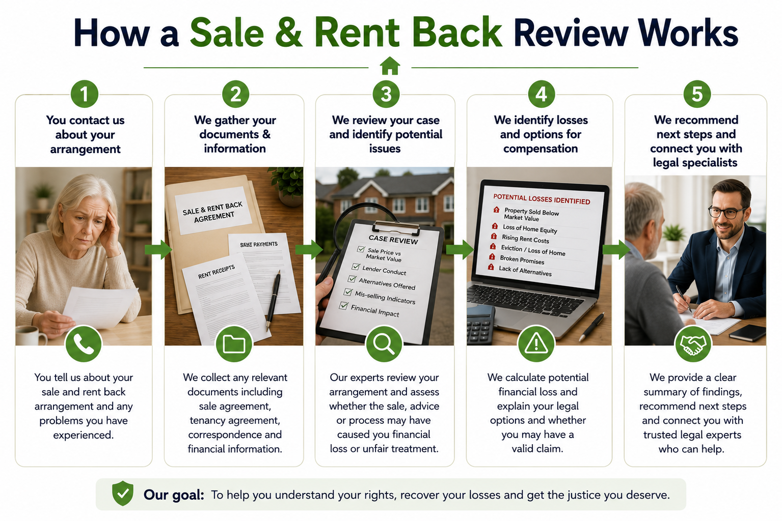 How a sale and rent back review works