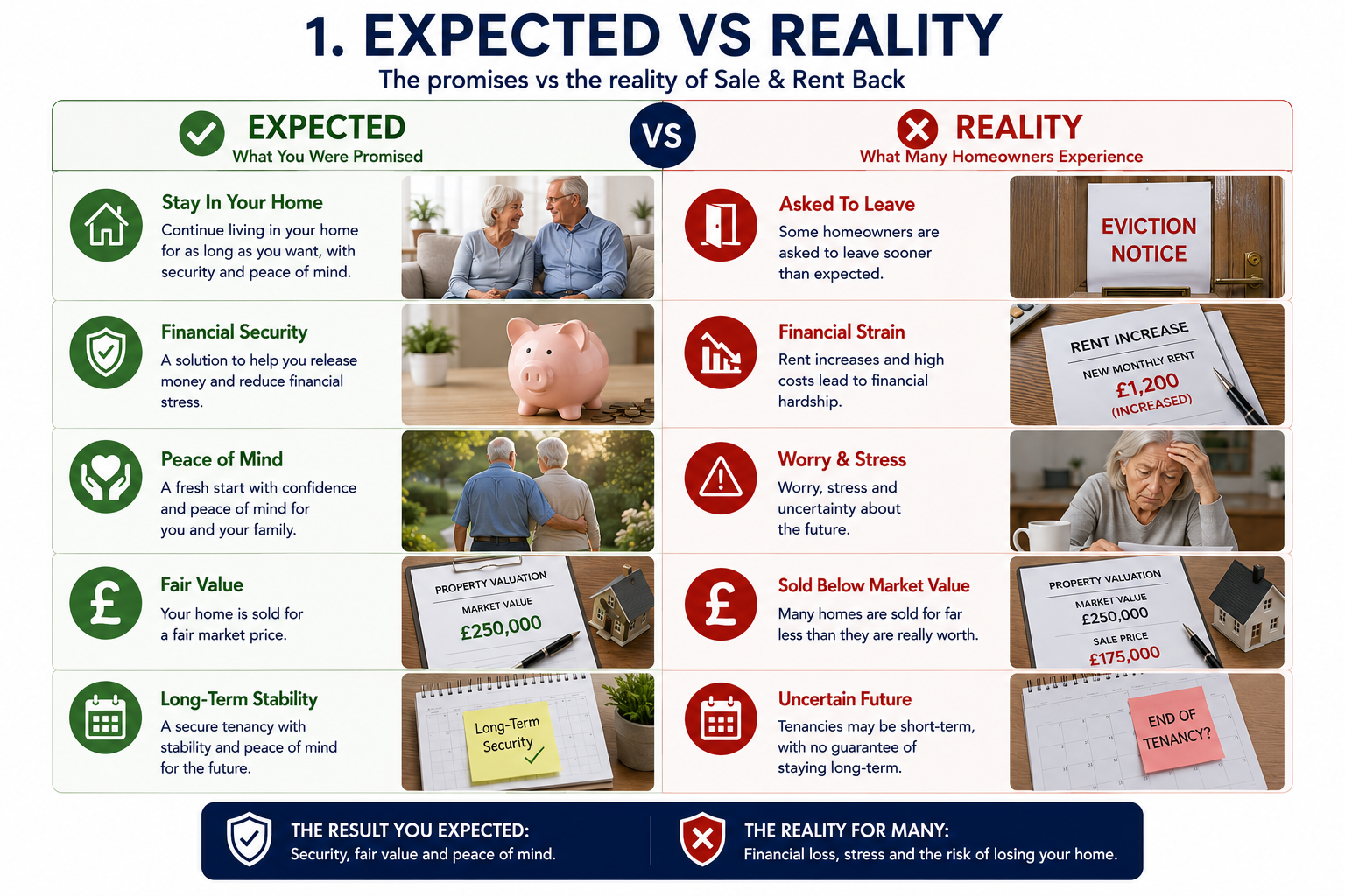 Expected versus reality in sale and rent back arrangements