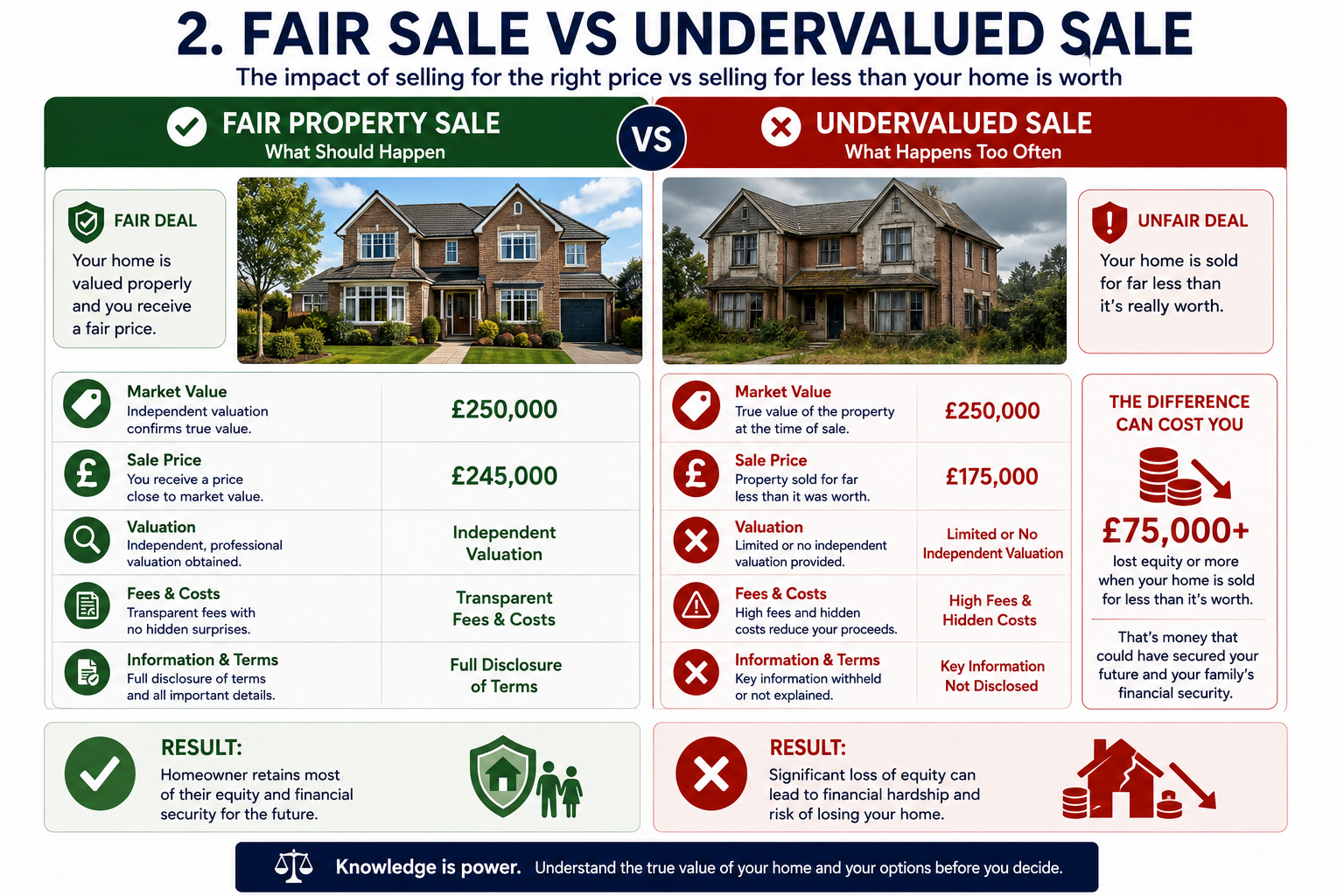 Fair sale versus undervalued sale in sale and rent back arrangements