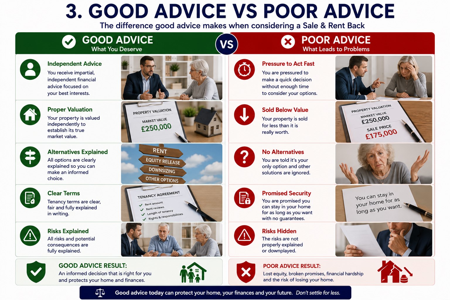 Good advice versus poor advice in sale and rent back arrangements