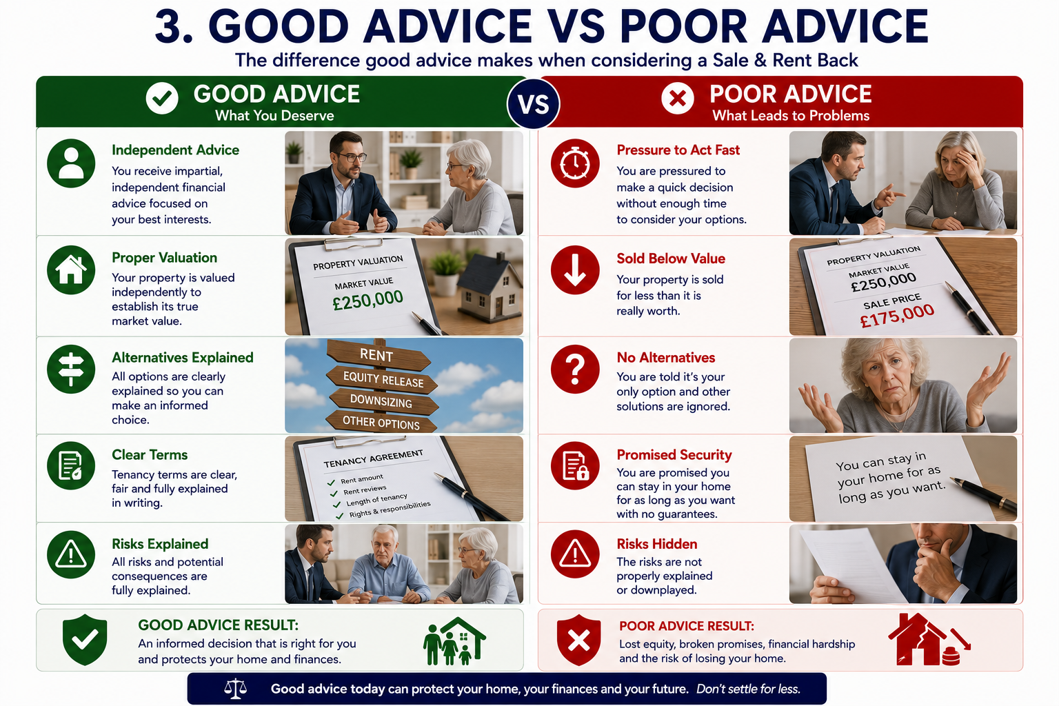 Good advice versus poor advice in sale and rent back arrangements