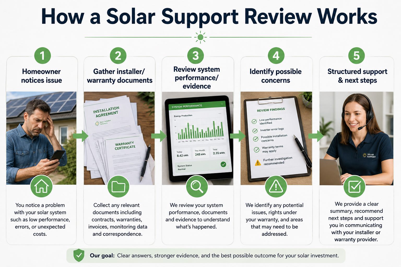 Infographic showing the 5 stages of a UK solar support review from homeowner issue and warranty documents to system performance evidence and structured next steps